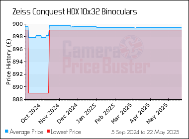 Best Price History for the Zeiss Conquest HDX 10x32 Binoculars