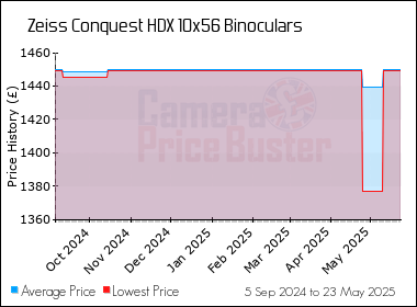 Best Price History for the Zeiss Conquest HDX 10x56 Binoculars
