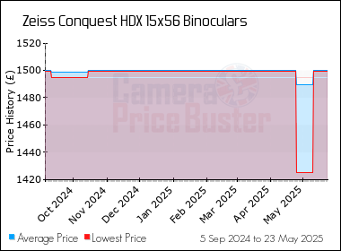 Best Price History for the Zeiss Conquest HDX 15x56 Binoculars