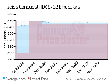 Best Price History for the Zeiss Conquest HDX 8x32 Binoculars