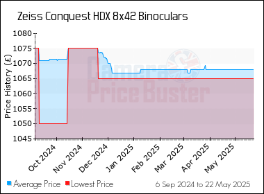 Best Price History for the Zeiss Conquest HDX 8x42 Binoculars