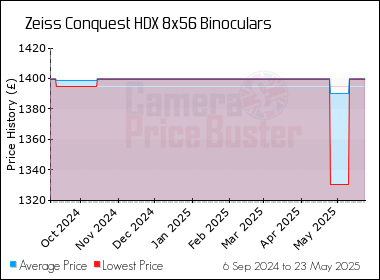 Best Price History for the Zeiss Conquest HDX 8x56 Binoculars