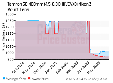 Best Price History for the Tamron 50-400mm f4.5-6.3 Di III VC VXD (Nikon Z Mount) Lens