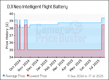 Best Price History for the DJI Neo Intelligent Flight Battery