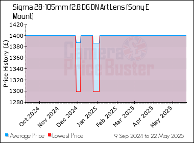 Best Price History for the Sigma 28-105mm f2.8 DG DN Art Lens (Sony E Mount)