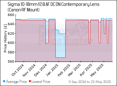 Best Price History for the Sigma 10-18mm f2.8 AF DC DN Contemporary Lens (Canon RF Mount)
