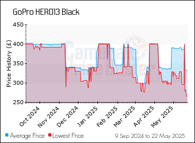 Best Price History for the GoPro HERO13 Black