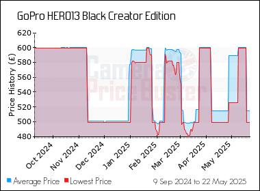 Best Price History for the GoPro HERO13 Black Creator Edition