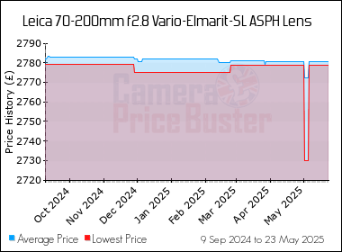 Best Price History for the Leica 70-200mm f2.8 Vario-Elmarit-SL ASPH Lens