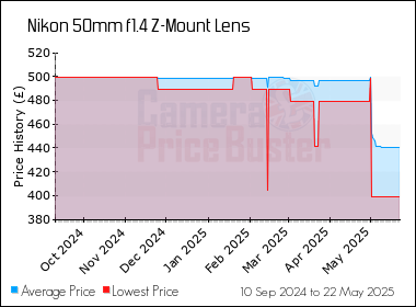 Best Price History for the Nikon 50mm f1.4 Z-Mount Lens