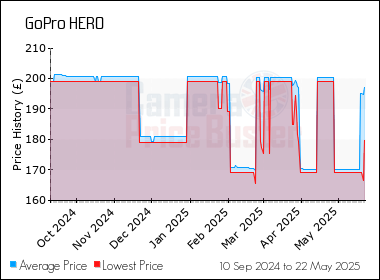 Best Price History for the GoPro HERO