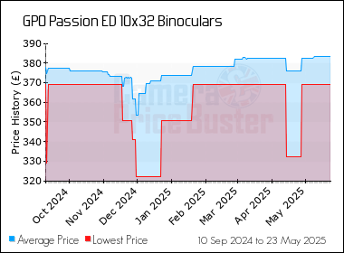 Best Price History for the GPO Passion ED 10x32 Binoculars