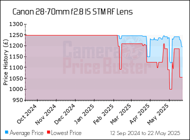Best Price History for the Canon 28-70mm f2.8 IS STM RF Lens