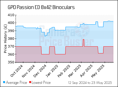 Best Price History for the GPO Passion ED 8x42 Binoculars