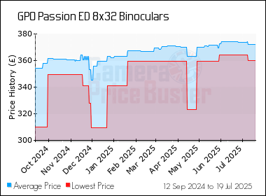 Best Price History for the GPO Passion ED 8x32 Binoculars
