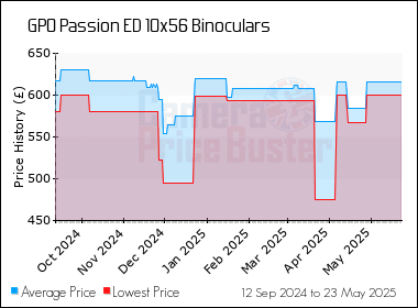 Best Price History for the GPO Passion ED 10x56 Binoculars