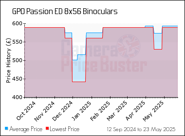 Best Price History for the GPO Passion ED 8x56 Binoculars