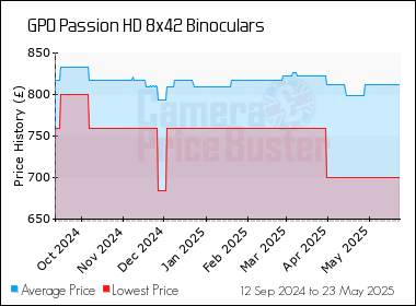 Best Price History for the GPO Passion HD 8x42 Binoculars