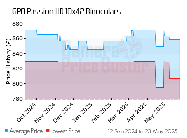 Best Price History for the GPO Passion HD 10x42 Binoculars