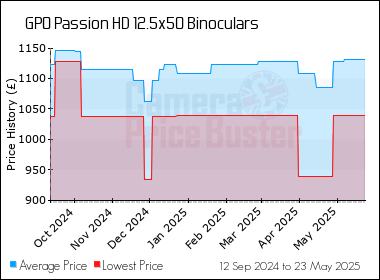 Best Price History for the GPO Passion HD 12.5x50 Binoculars