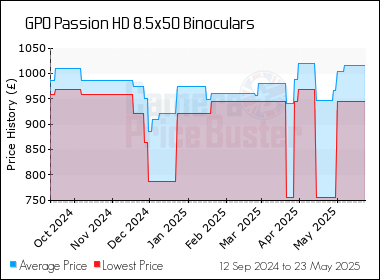 Best Price History for the GPO Passion HD 8.5x50 Binoculars