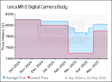 Best Price History for the Leica M11-D Digital Camera Body