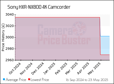 Best Price History for the Sony HXR-NX800 4K Camcorder