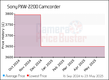 Best Price History for the Sony PXW-Z200 Camcorder