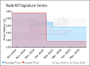 Best Price History for the Rode NT1 Signature Series