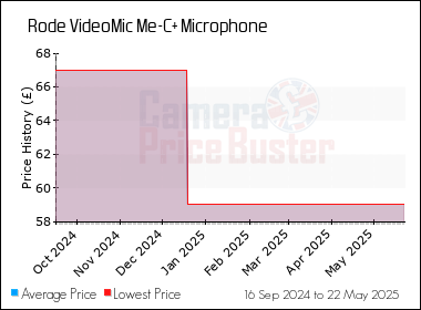 Best Price History for the Rode VideoMic Me-C+ Microphone