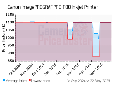 Best Price History for the Canon imagePROGRAF PRO-1100 Inkjet Printer