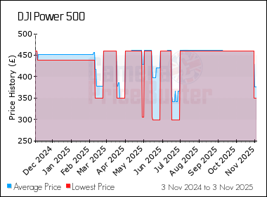 Best Price History for the DJI Power 500