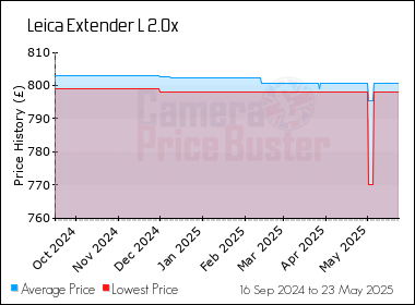 Best Price History for the Leica Extender L 2.0x