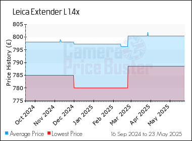 Best Price History for the Leica Extender L 1.4x