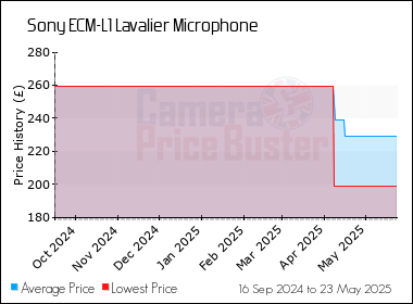 Best Price History for the Sony ECM-L1 Lavalier Microphone