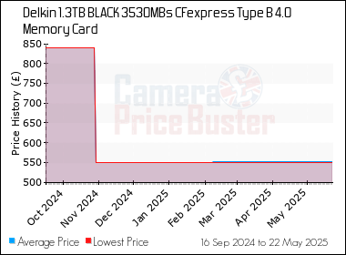 Best Price History for the Delkin 1.3TB BLACK 3530MBs CFexpress Type B 4.0 Memory Card