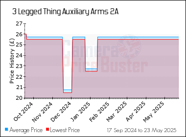 Best Price History for the 3 Legged Thing Auxiliary Arms 2A