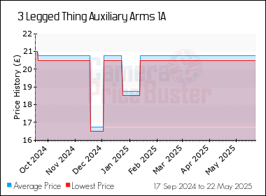 Best Price History for the 3 Legged Thing Auxiliary Arms 1A