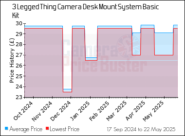 Best Price History for the 3 Legged Thing Camera Desk Mount System Basic Kit