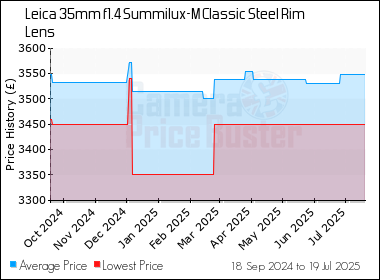 Best Price History for the Leica 35mm f1.4 Summilux-M Classic Steel Rim Lens
