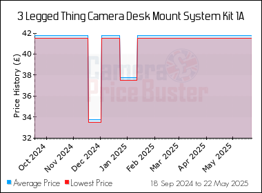 Best Price History for the 3 Legged Thing Camera Desk Mount System Kit 1A