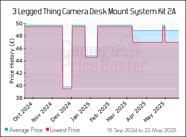 Best Price History for the 3 Legged Thing Camera Desk Mount System Kit 2A