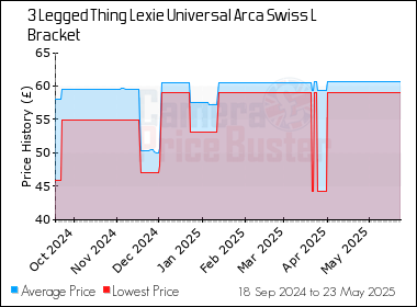 Best Price History for the 3 Legged Thing Lexie Universal Arca Swiss L Bracket