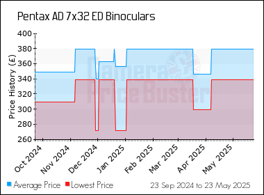 Best Price History for the Pentax AD 7x32 ED Binoculars