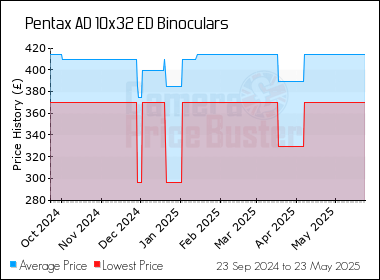 Best Price History for the Pentax AD 10x32 ED Binoculars