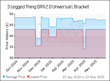 Best Price History for the 3 Legged Thing QR11 2.0 Universal L Bracket
