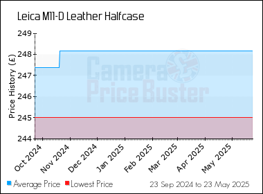Best Price History for the Leica M11-D Leather Halfcase
