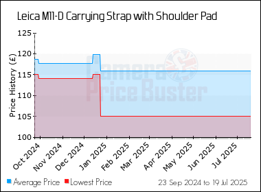 Best Price History for the Leica M11-D Carrying Strap with Shoulder Pad