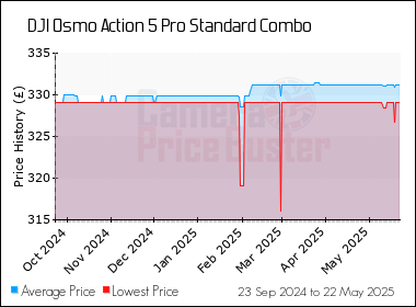 Best Price History for the DJI Osmo Action 5 Pro Standard Combo