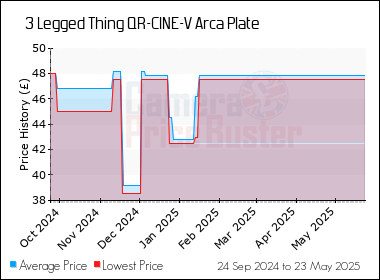 Best Price History for the 3 Legged Thing QR-CINE-V Arca Plate